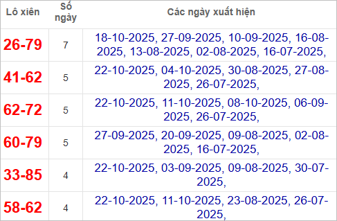 Lô xiên XSDNG 25/10/2025 Lô xiên XSDNG 25/10/2025