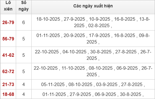 Thống kê lô xiên XSDNG 8/11/2025 Thống kê lô xiên XSDNG 8/11/2025