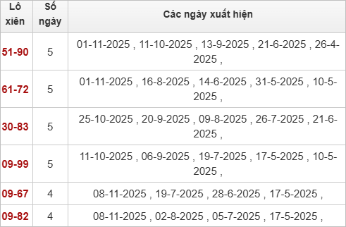 Thống kê lô xiên XSDNO 15/11/2025 Thống kê lô xiên XSDNO 15/11/2025