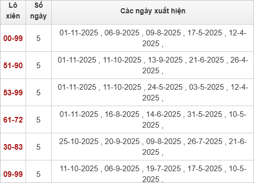 Thống kê lô xiên XSDNO 8/11/2025 Thống kê lô xiên XSDNO 8/11/2025