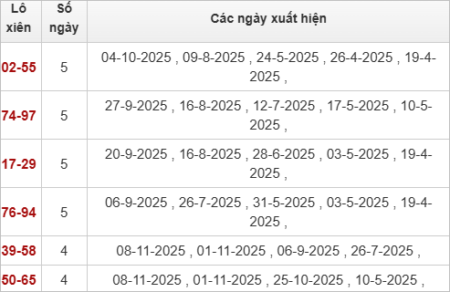 Thống kê lô xiên XSQNG 15/11/2025 Thống kê lô xiên XSQNG 15/11/2025
