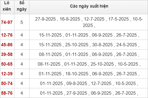 Thống kê lô xiên XSQNG 22/11/2025