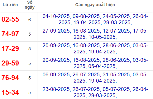 TK lô xiên XSQNG 25/10/2025 TK lô xiên XSQNG 25/10/2025