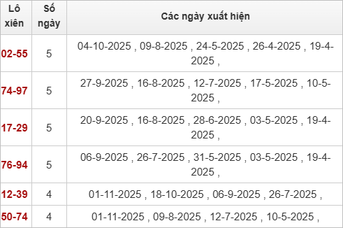 Thống kê lô xiên XSQNG 8/11/2025 Thống kê lô xiên XSQNG 8/11/2025