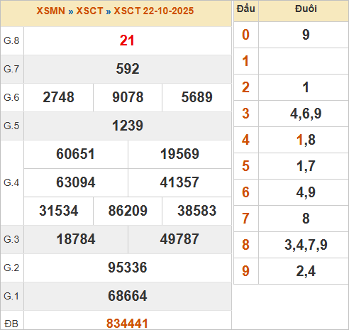 KQXSCT 22/10/2025 KQXSCT 22/10/2025