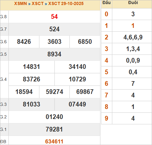 KQXSCT 29/10/2025 KQXSCT 29/10/2025