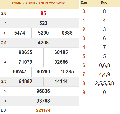 KQXSDN 22/10/2025 KQXSDN 22/10/2025