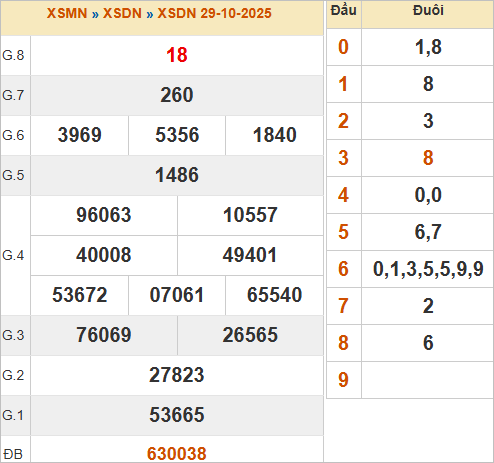 KQXSDN 29/10/2025 KQXSDN 29/10/2025