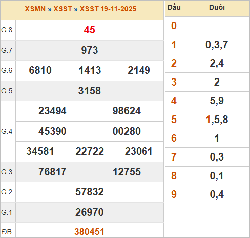 KQXSST 19/11/2025