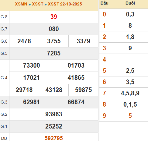 KQXSST 22/10/2025 KQXSST 22/10/2025