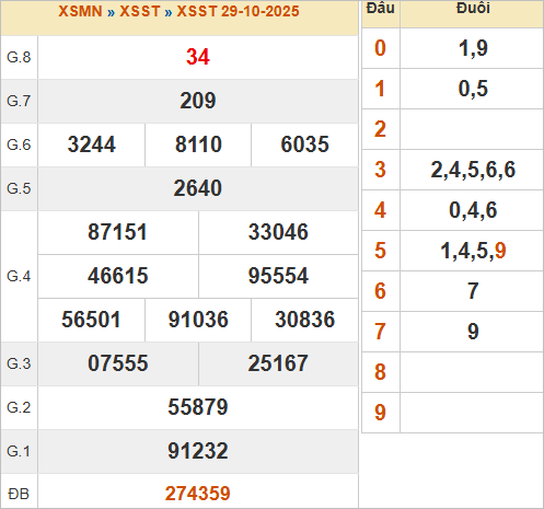 KQXSST 29/10/2025 KQXSST 29/10/2025