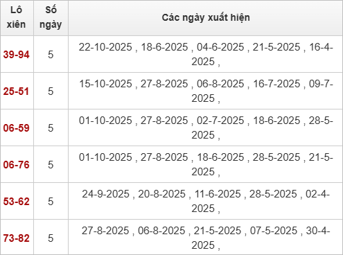 TK Lô xiên XSCT 29/10/2025 TK Lô xiên XSCT 29/10/2025