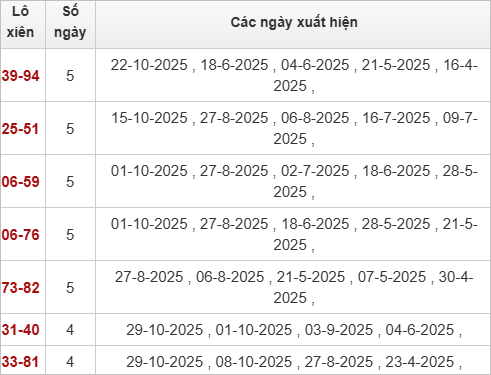 Thống kê lô xiên Cần Thơ 5/11/2025 Thống kê lô xiên Cần Thơ 5/11/2025