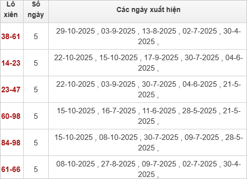 Thống kê lô xiên Đồng Nai 19/11/2025