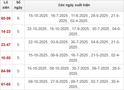 TK Lô xiên XSDN 29/10/2025 TK Lô xiên XSDN 29/10/2025