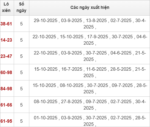 Thống kê lô xiên Đồng Nai 5/11/2025 Thống kê lô xiên Đồng Nai 5/11/2025