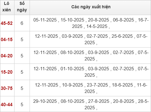 Thống lô xiên Sóc Trăng 19/11/2025
