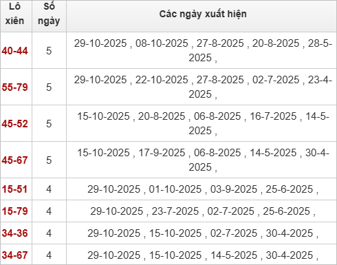 Thống lô xiên Sóc Trăng 5/11/2025 Thống lô xiên Sóc Trăng 5/11/2025