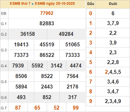 Bảng KQXSMB ngày hôm qua 25/10/2025 Bảng KQXSMB ngày hôm qua 25/10/2025