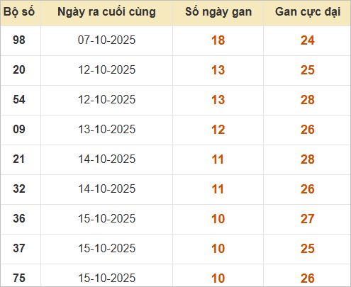 Bảng thống kê lô gan ngày 26/10/2025 - chi tiết Bảng thống kê lô gan ngày 26/10/2025 - chi tiết