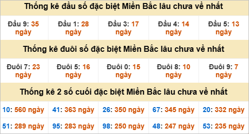Thống kê giải đặc biệt miền Bắc gan nhất Thống kê giải đặc biệt miền Bắc gan nhất