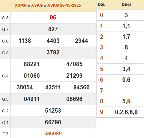 KQXSKG 26/10/2025