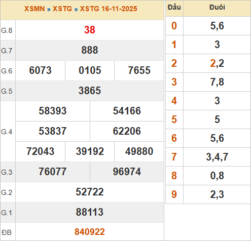 KQXSTG 16/11/2025 KQXSTG 16/11/2025