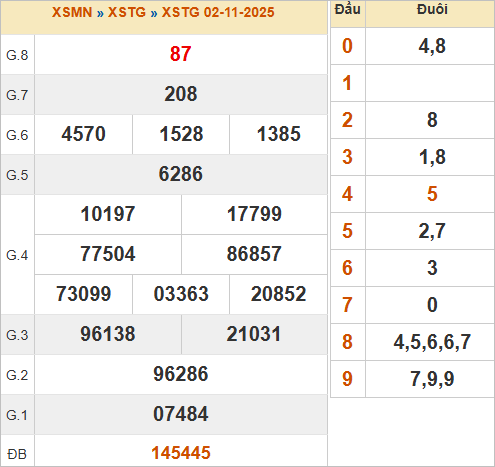 KQXSTG 2/11/2025 KQXSTG 2/11/2025