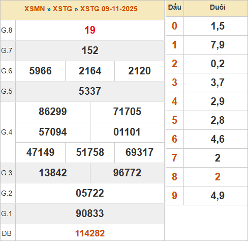 KQXSTG 9/11/2025 KQXSTG 9/11/2025