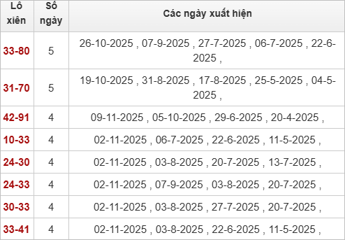 Thống kê lô xiên Đà Lạt 16/11/2025 Thống kê lô xiên Đà Lạt 16/11/2025