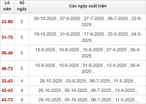 TK lô xiên Đà Lạt 2/11/2025