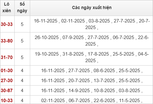 Thống kê lô xiên Đà Lạt 23/11/2025 Thống kê lô xiên Đà Lạt 23/11/2025