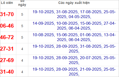 Thống kê lô xiên XSDL 26/10/2025 Thống kê lô xiên XSDL 26/10/2025