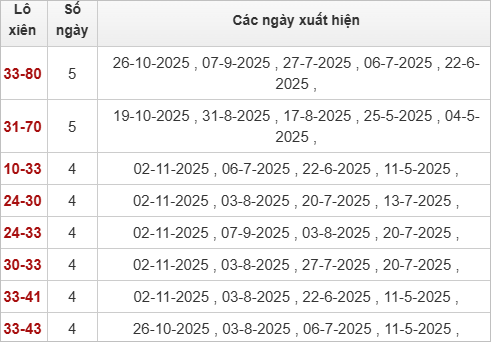 Thống kê lô xiên Đà Lạt 9/11/2025 Thống kê lô xiên Đà Lạt 9/11/2025
