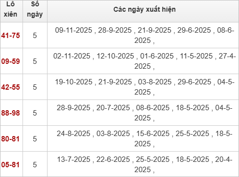 Thống kê lô xiên Kiên Giang 16/11/2025 Thống kê lô xiên Kiên Giang 16/11/2025