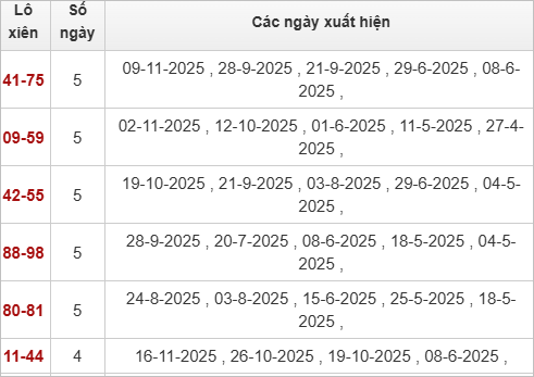 Thống kê lô xiên Kiên Giang 23/11/2025 Thống kê lô xiên Kiên Giang 23/11/2025