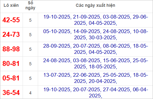 Thống kê lLô xiên XSKG 26/10/2025 Thống kê lLô xiên XSKG 26/10/2025