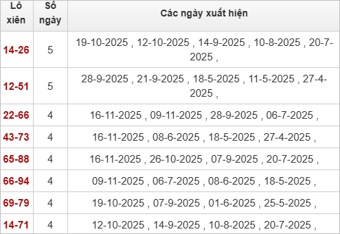Thống kê lô xiên Tiền Giang 23/11/2025 Thống kê lô xiên Tiền Giang 23/11/2025