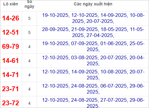Thống kê lô xiên XSTG 26/10/2025 Thống kê lô xiên XSTG 26/10/2025