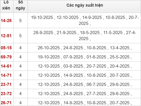 Thống kê lô xiên Tiền Giang 9/11/2025 Thống kê lô xiên Tiền Giang 9/11/2025
