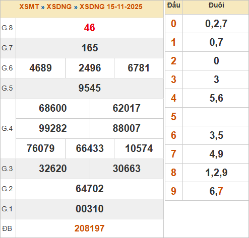 KQXSDNG 15/11/2025 KQXSDNG 15/11/2025