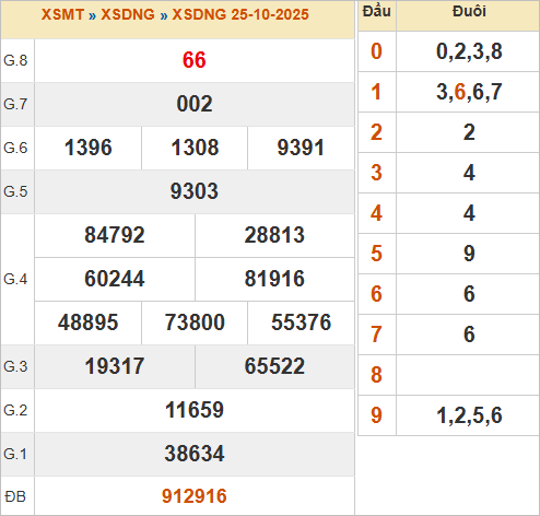 KQXSDNG 25/10/2025 KQXSDNG 25/10/2025