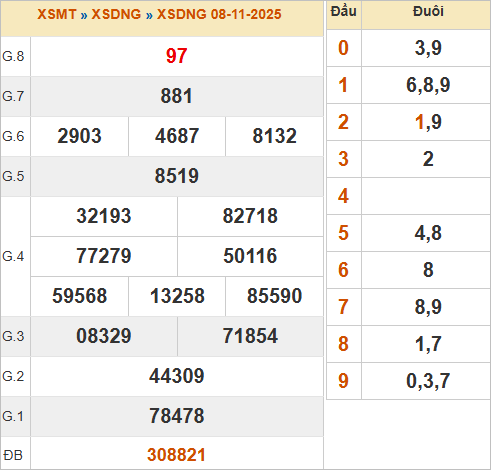 KQXSDNG 8/11/2025