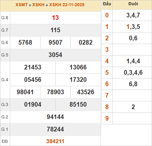 KQXSKH 23/11/2025