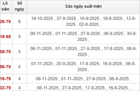 Thống kê lô xiên Đà Nẵng 12/11/2025