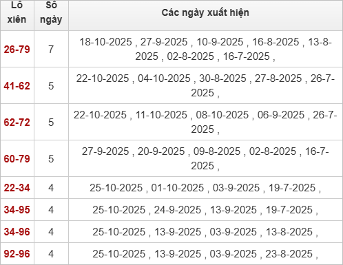 TK Lô xiên XSDNG 29/10/2025 TK Lô xiên XSDNG 29/10/2025