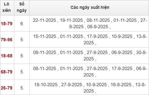 Thống kê lô xiên Đà Nẵng 26/11/2025