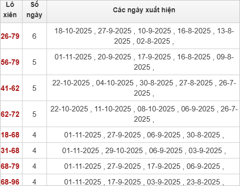 Thống kê lô xiên Đà Nẵng 5/11/2025