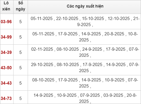Thống kê lô xiên Khánh Hòa 12/11/2025