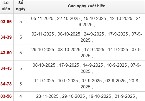 Thống kê lô xiên Khánh Hòa 26/11/2025